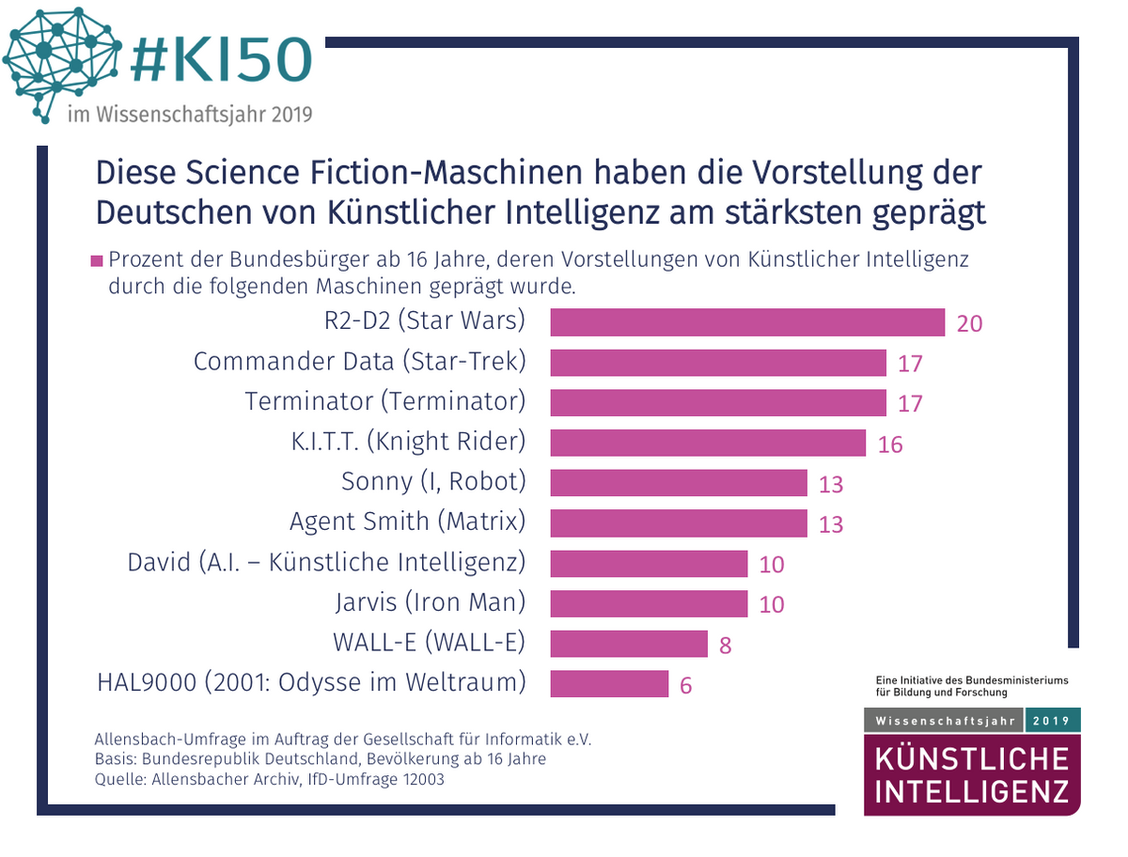  (Grafik: Gesellschaft für Informatik)