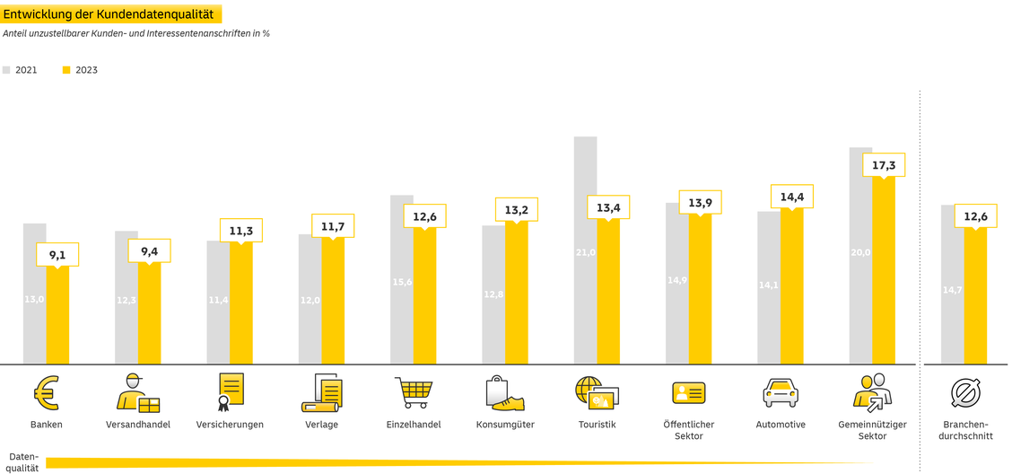  (Grafik: Deutsche Post Direkt)