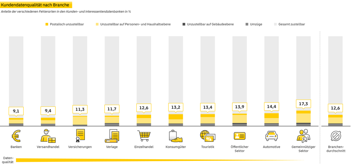  (Grafik: Deutsche Post Direkt)