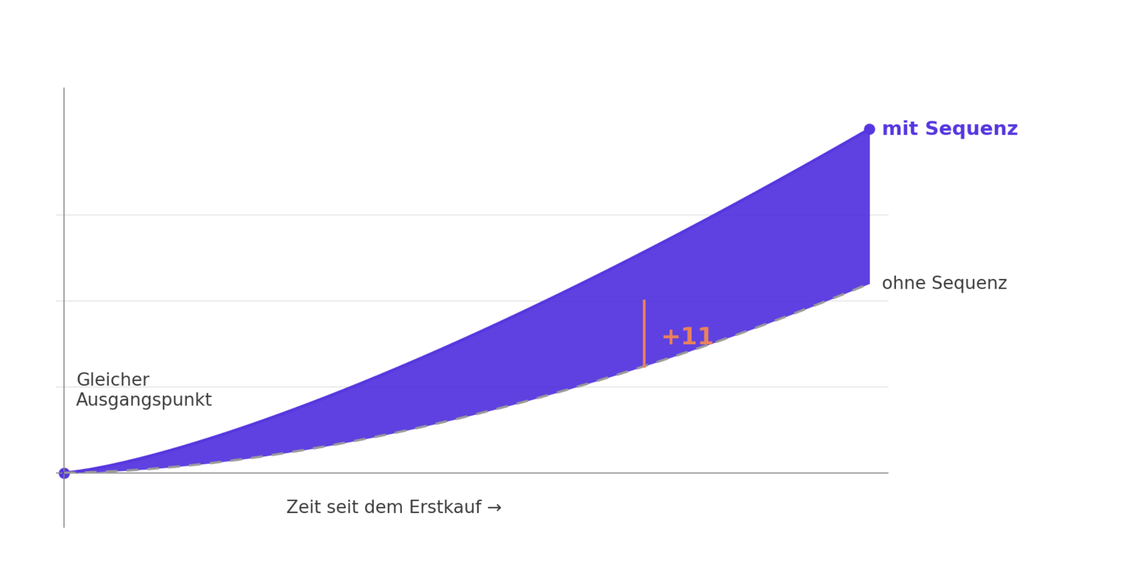 LTV-Kurve je Kohorte (Grafik: Michael Lippert)