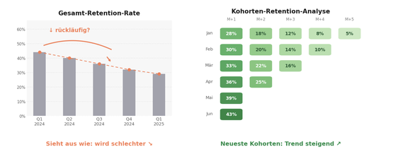 0,0,0,0,90-Tage-Kohorten-Retention, (Grafik: Michael Lippert)