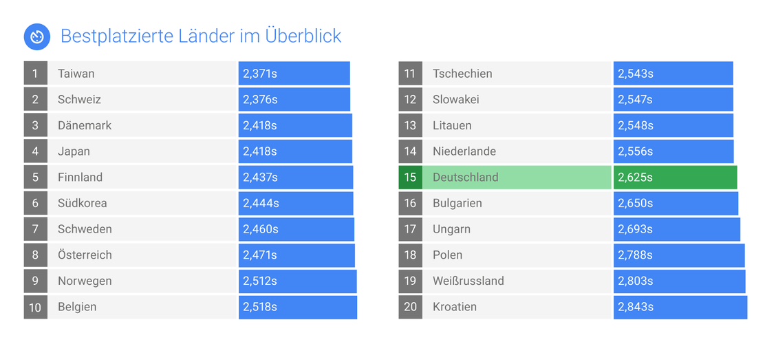 Deutschland wird von vielen Ländern überholt. (Grafik: Chrome User Experience Report)