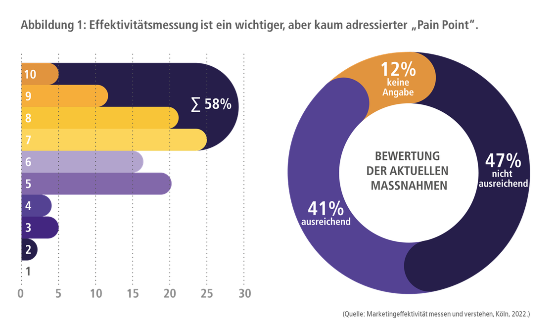 Knapp die Hälfte der Werbetreibenden bemisst die Effektivität ihrer Werbemaßnahmen unzureichend. (Grafik: IFH)