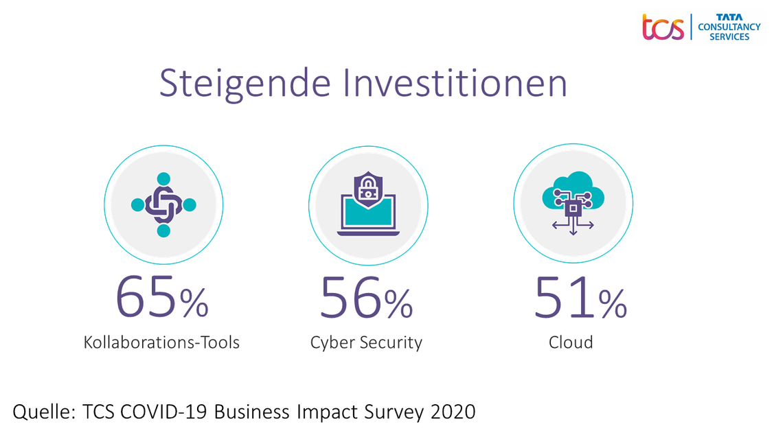 Obwohl ein Großteil der Unternehmen weltweit aufgrund der Corona-Pandemie Umsatzrückgänge verzeichnet, investieren neun von zehn Firmen weiter in die Digitalisierung.  (Grafik: TCS COVID-19 Business Impact Survey 2020)