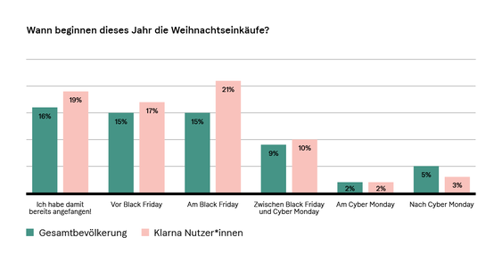  (Grafik: Klarna)