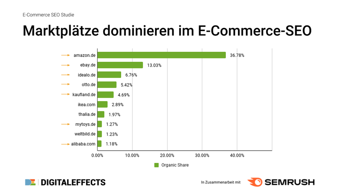  (Grafik: Digitaleffects / Semrush)