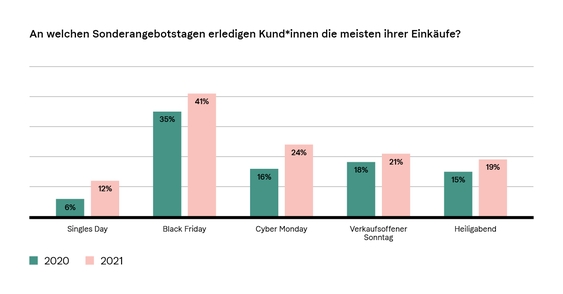  (Grafik: Klarna)