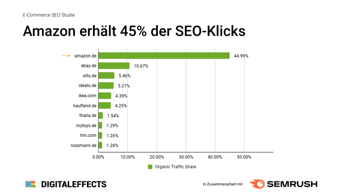  (Grafik: Digitaleffects / Semrush)