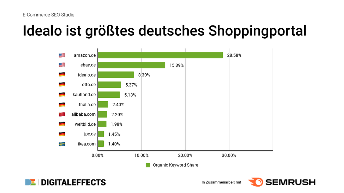  (Grafik: Digitaleffects / Semrush)