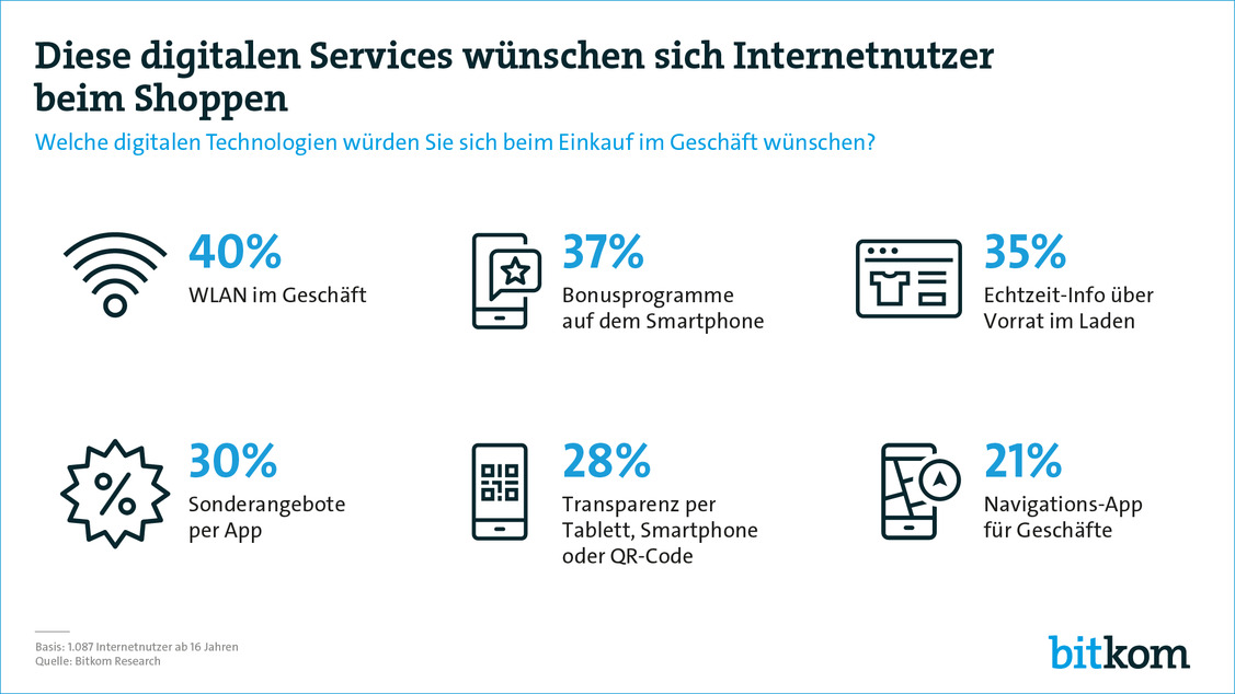  (Grafik: Bitkom)