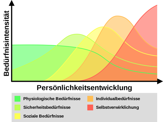 Dynamische Darstellung der Maslow‘schen Bedürfnishierarchie: Überlappungen sind dabei möglich und zu einem Zeitpunkt oft mehrere Bedürfnisse aus verschiedenen Kategorien aktiv.  (Grafik: Philipp Guttmann (CC BY-SA 4.0))