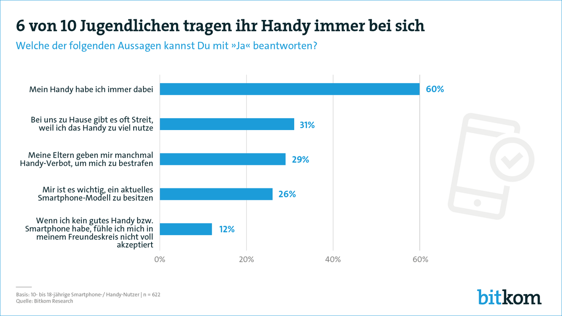 (Grafik: Bitkom Research)
