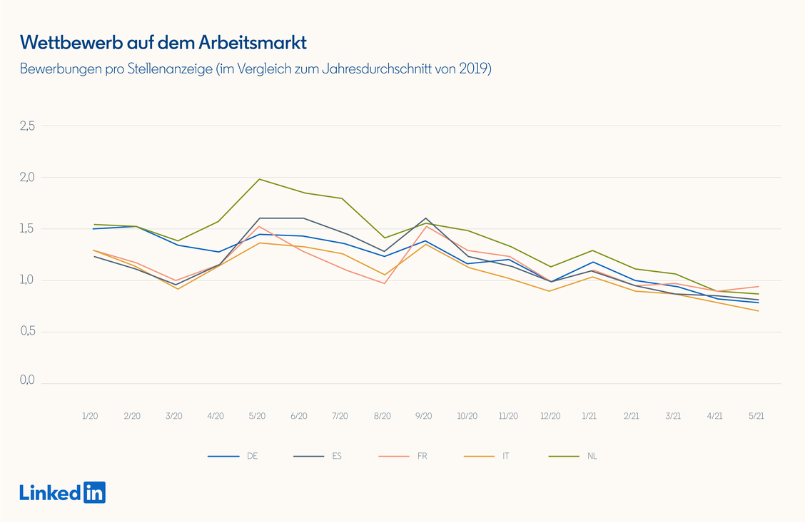 Der Arbeitsmarkt entspannt sich wieder europaweit.  (Grafik: LinkedIn)