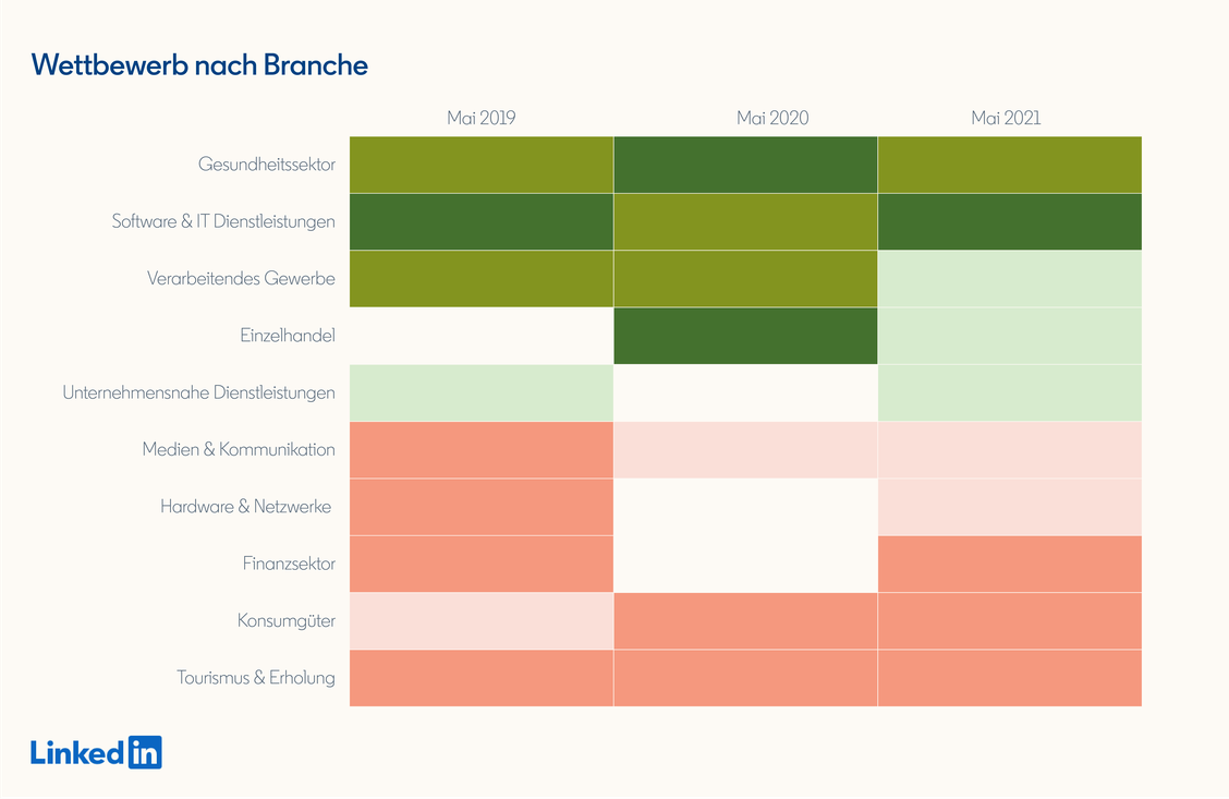 Der Konkurrenzkampf in der Kommunikationsbranche lässt etwas nach (rot=hohe Konkurrenz, grün=wenig Konkurrenz, weiß=Wettbewerb ist weder besonders hoch noch besonders niedrig).  (Grafik: LinkedIn)