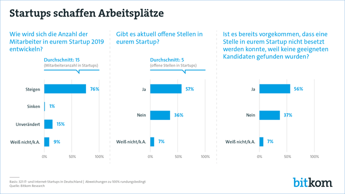 Drei Viertel aller Start-ups rechnen mit neuen Stellen in ihrer Firma in 2019. (Grafik: Bitkom)