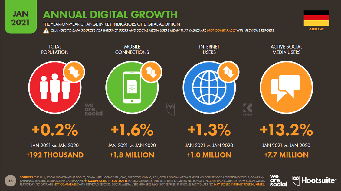 Die SocialMedia-Nutzung steigt.  (Grafik: WeAreSocial/Hootsuite)