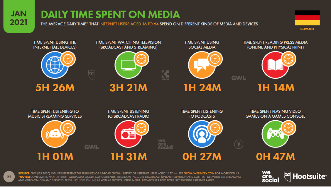 Mehr als fünf Stunden verbringen die Deutschen täglich im Web.  (Grafik: WeAreSocial/Hootsuite)