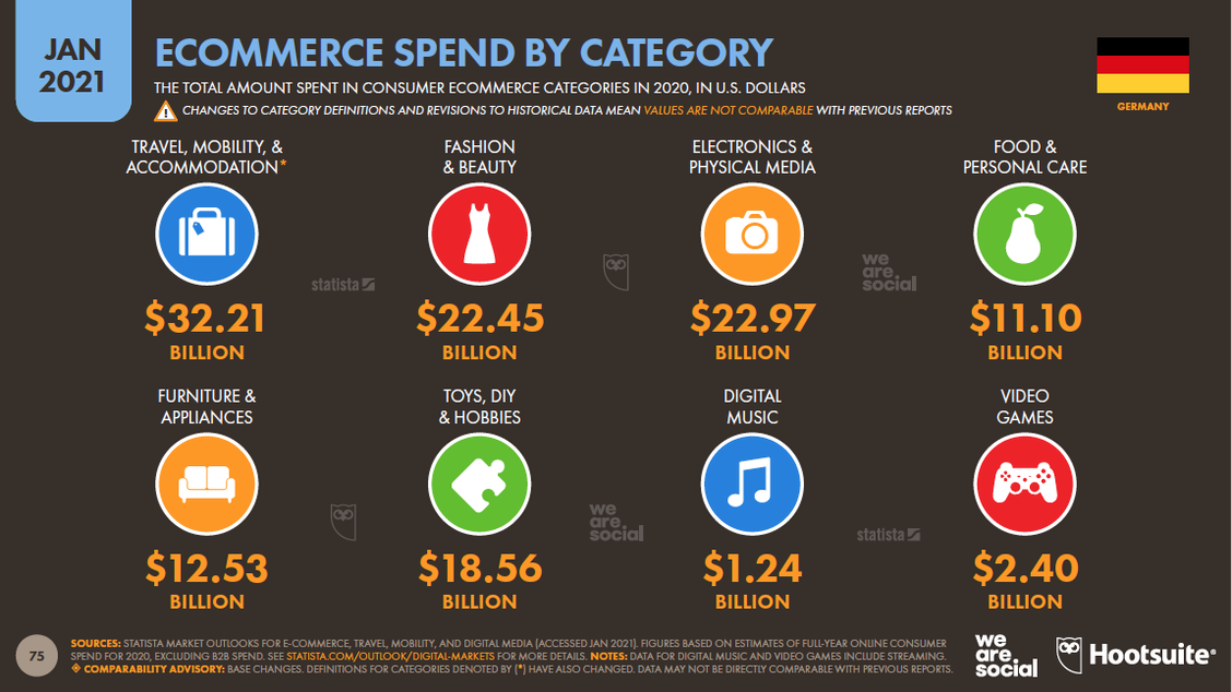 Mehr Geld für Videogames, weniger für Reisen.  (Grafik: WeAreSocial/Hootsuite)