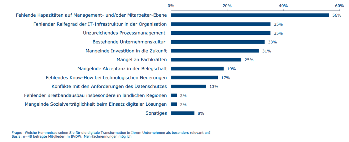 Hemmnisse bei der Durchsetzung der Digitalen Transformation in Unternehmen (Grafik: BVDW)