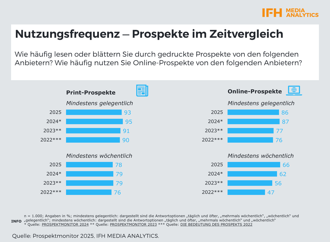  Zwei Drittel der Befragten lesen Online-Prospekte mindestens wöchentlich (Grafik: IFH Media Analytics)
