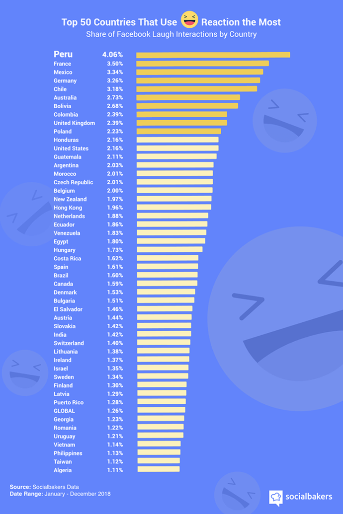  (Grafik: Socialbakers)