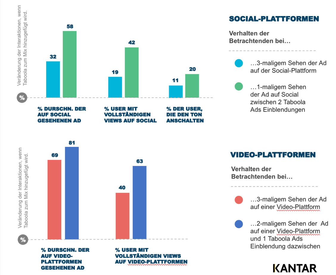  (Grafik: Taboola/Kantar)