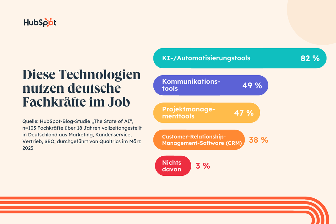  (Grafik: Hubspot)
