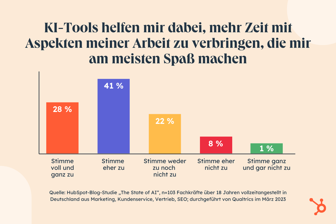  (Grafik: Hubspot)