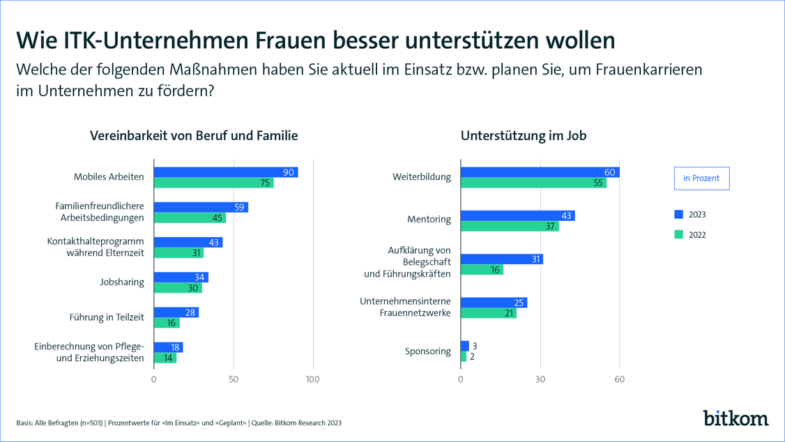   (Grafik: Bitkom)