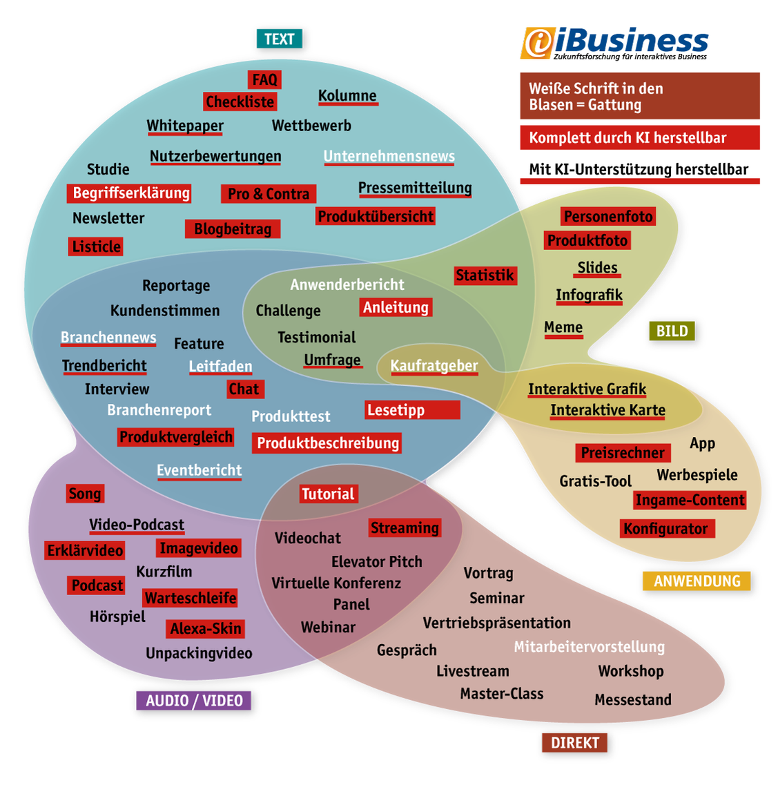 Vor allem im Content-Marketing existieren aktuell eine wachsende Zahl von Anwendungen, die die Arbeit im Marketing vereinfachen können. Doch nicht alle Content-Arten lassen sich (aktuell oder in Zukunft) komplett per Algorithmen herstellen. (Grafik: iBusiness)