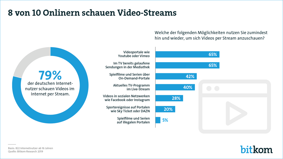  (Grafik: Bitkom Research)