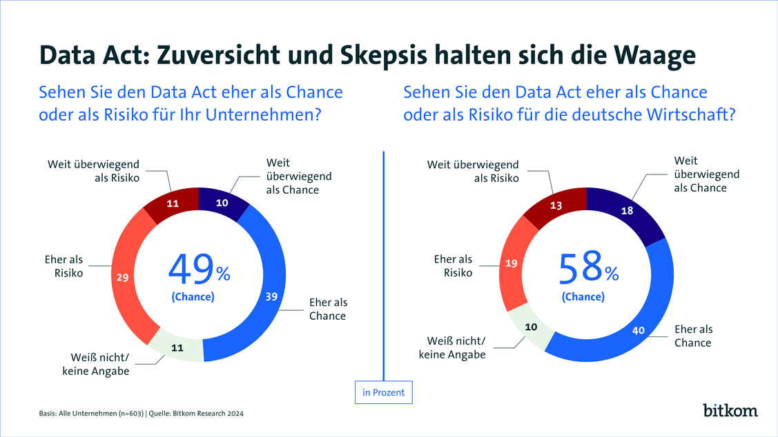 Wie deutsche Unternehmen den EU Data Act einschätzen (Grafik: Bitkom)