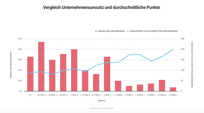 Umsatz von B2B-Unternehmen und Social-Media-Aktivität (Grafik: Brandwatch)