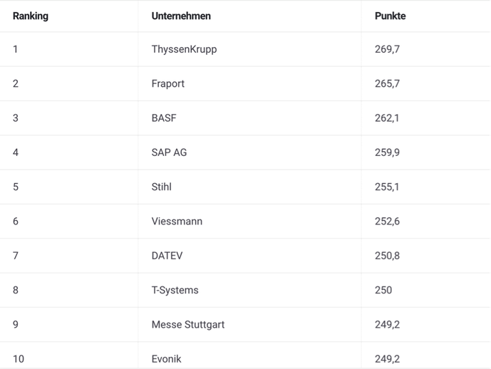 Ranking der aktivsten B2B-Unternehmen im Social Web (Grafik: Brandwatch)