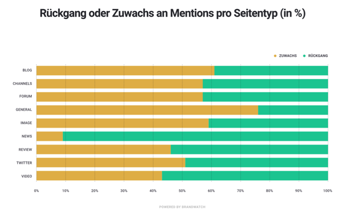 Rückgang oder Zuwachs an Mentionspro Seitentyp bei B2B-Unternehmen (Grafik: Brandwatch)