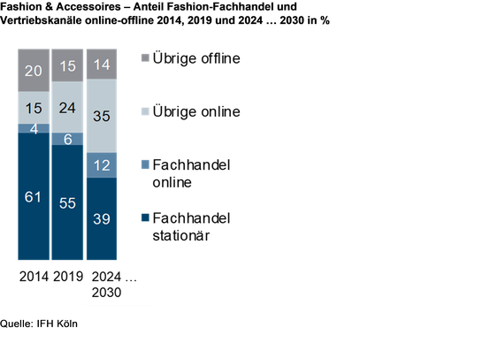 Die Zahl stationärer Modeläden wird sinken.  (Grafik: IFH Köln)