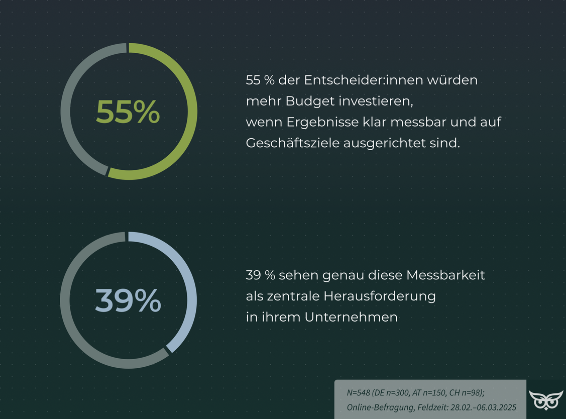 Laut CMO-Studie 2025 hängt zusätzliche Budgetfreigabe entscheidend von messbarer Wirkung und Zielorientierung ab. (Grafik: CMO-Studie 2025, Evergreen Media AR GmbH)