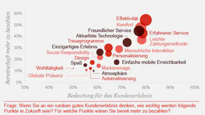 Für einen effizienten Kundenservice, der von erfahrenen Servicemitarbeitern abgewickelt wird, wären Kunden auch durchaus bereit mehr zu bezahlen. (Grafik: Pricewaterhouse Coopers)