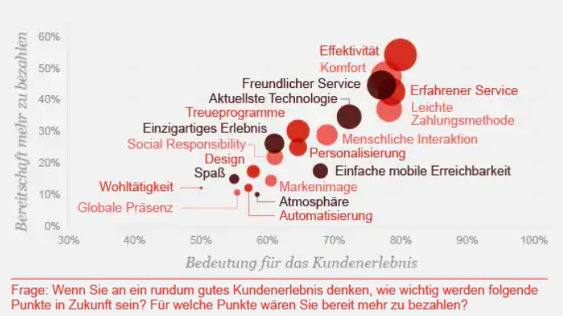 Schnelle und unkomplizierte Hilfe und Angebote machen guten Kundenservice aus. (Grafik: Pricewaterhouse Coopers)