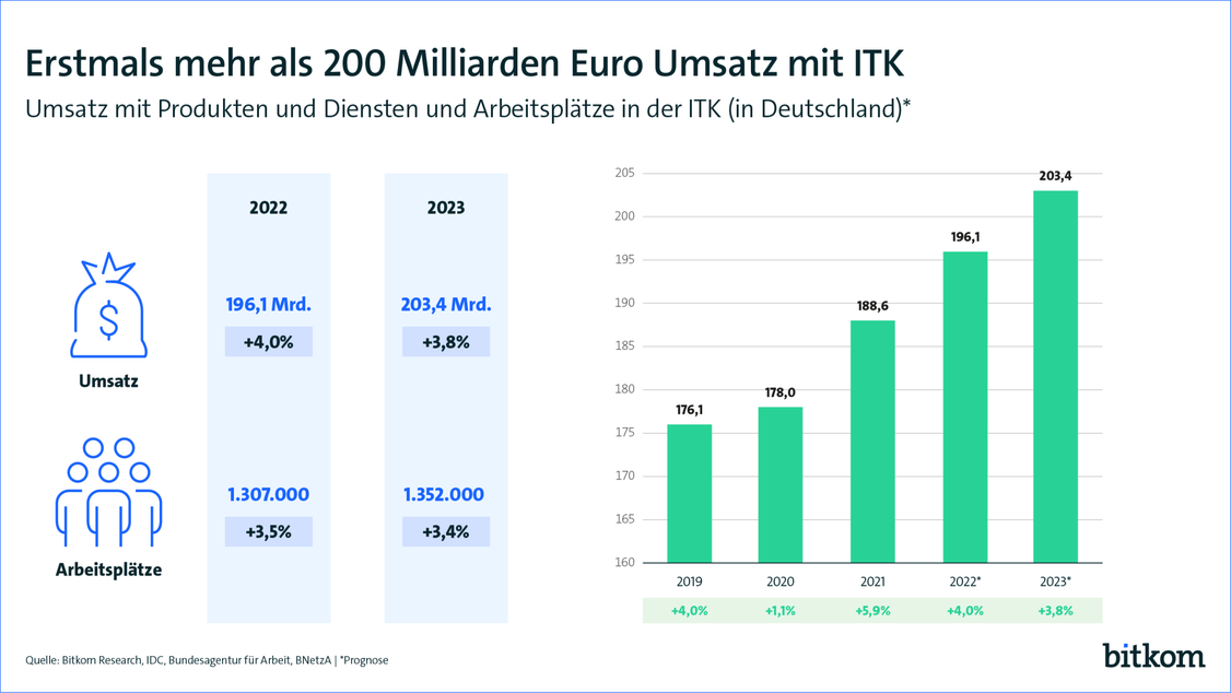 Prognose zur Entwicklung der Umsätze und Arbeitsplätze der deutschen Digitalbranche (ITK) 2023 (Grafik: Bitkom)