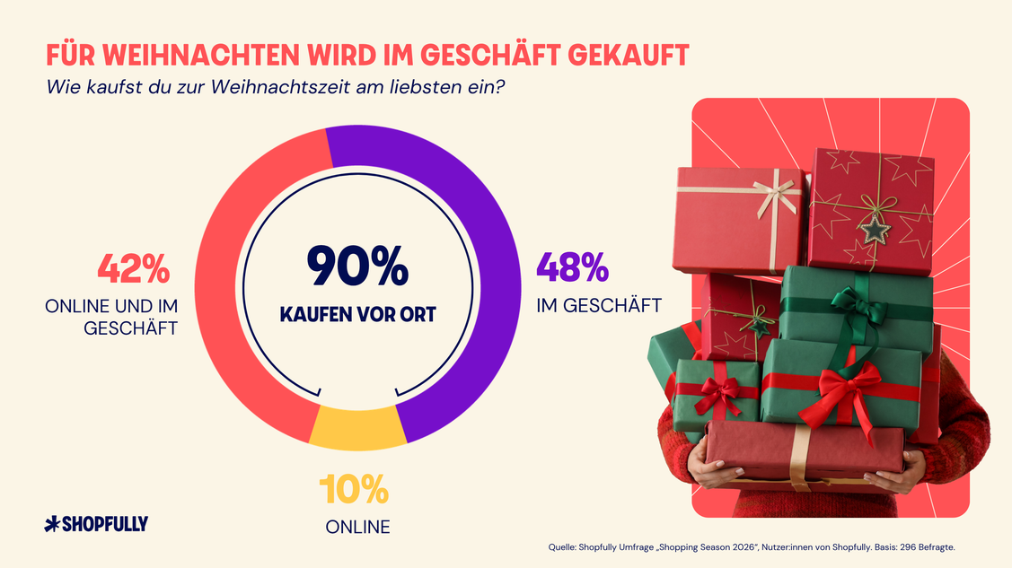 Beim Weihnachtseinkauf gehen 48 Prozent am liebsten ins Geschäft; weitere 42 Prozent kaufen online und vor Ort gleichermaßen. (Grafik: Shopfully)