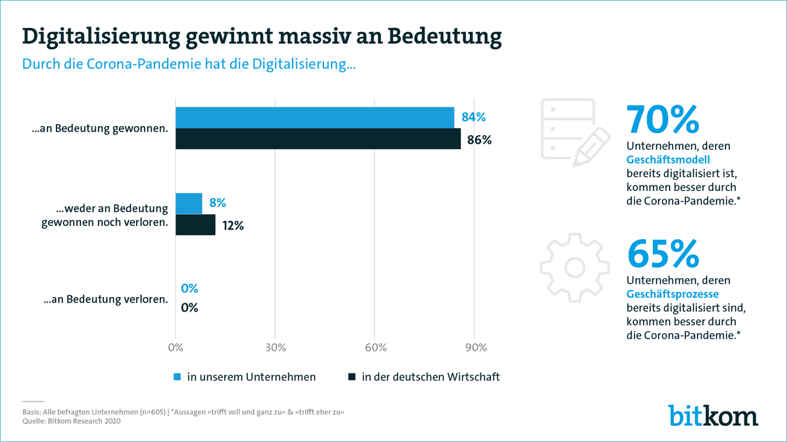 Mehr als acht von zehn Unternehmen sehen eine gewachsene Bedeutung der Digitalisierung aufgrund von Corona. (Grafik: Bitkom)