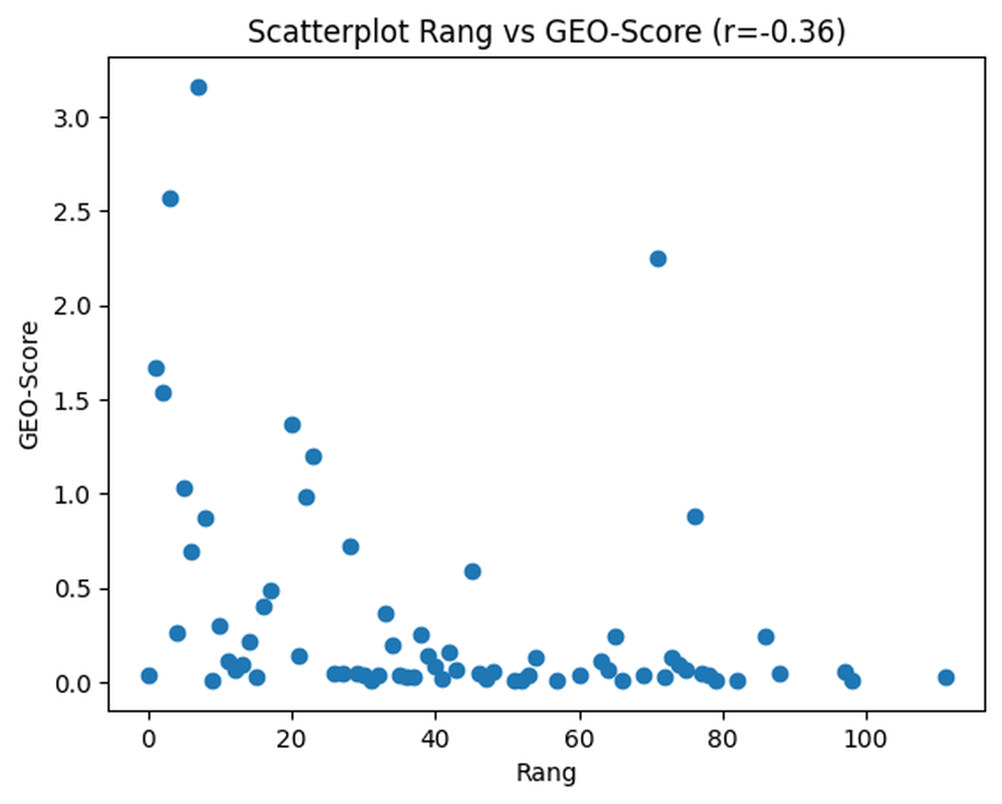 	Korelation des SEO-Agentur-Rankings mit dem GEO-Score: die besser platzierten Agenturen haben die bessere KI-Sichtbarkeit (Grafik: Hightext Verlag/ChatGPT (Grafik))