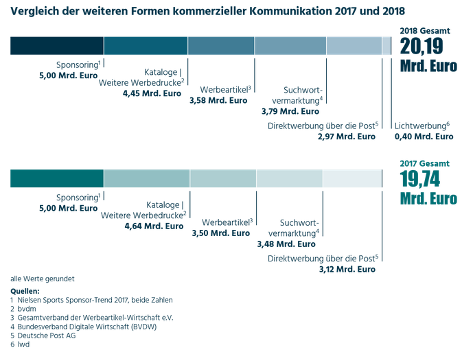 Suchwortvermarktung wächst um 9 Prozent. (Grafik: ZAW)