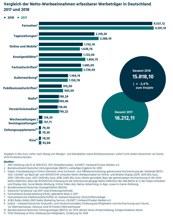 Ein Minus von 2,4 Prozent weist die ZAW-Statistik für 2018 aus.  (Grafik: ZAW)