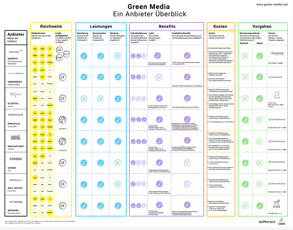  (Grafik: diffferent/OWM)