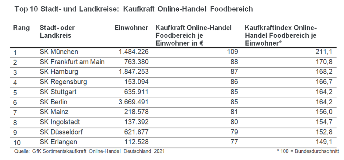 Mit 109 Euro pro Kopf geben die Münchner mehr als das Doppelte für Lebensmittel online aus als der deutsche Durchschnittsbürger. (Grafik: GfK)