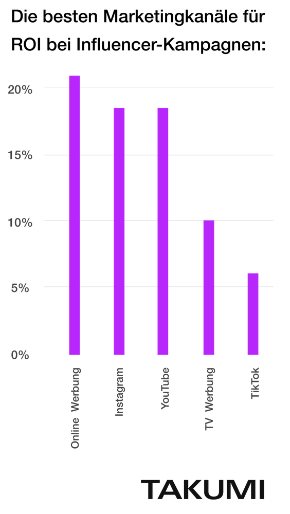 Deutsche Marketer sehen Youtube vorne, US-Marketer eher Online-Werbung (Grafik: Takumi)