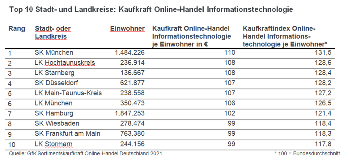 In München geben die Einwohner für IT im Schnitt 110 Euro pro Kopf und damit 31,5 Prozent mehr als der Bundesdurchschnitt aus. (Grafik: GfK)