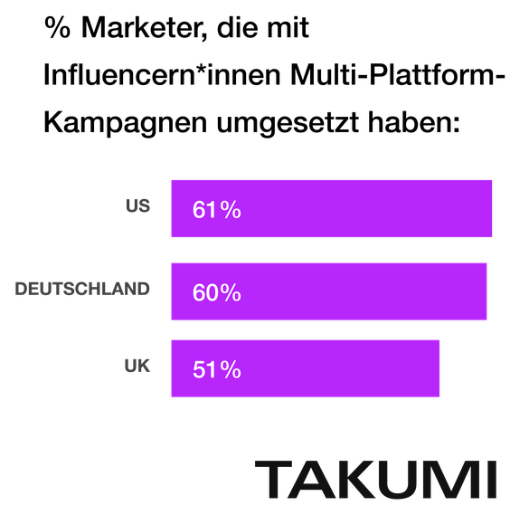 Influencer verlassen zunehmend den Kosmos Social Media. (Grafik: Takumi)